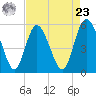 Hutchinson Island tide chart for Tuesday, April 23, 2024