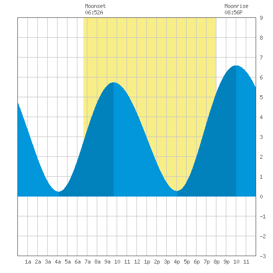 Hutchinson Island tide chart for Wednesday, April 24, 2024