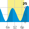 Hutchinson Island tide chart for Thursday, April 25, 2024