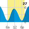 Hutchinson Island tide chart for Saturday, April 27, 2024