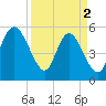 Hutchinson Island tide chart for Tuesday, April 2, 2024