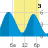 Hutchinson Island tide chart for Wednesday, April 3, 2024
