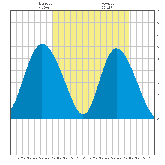 Hutchinson Island tide chart for Thursday, April 4, 2024