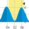 Hutchinson Island tide chart for Thursday, April 4, 2024