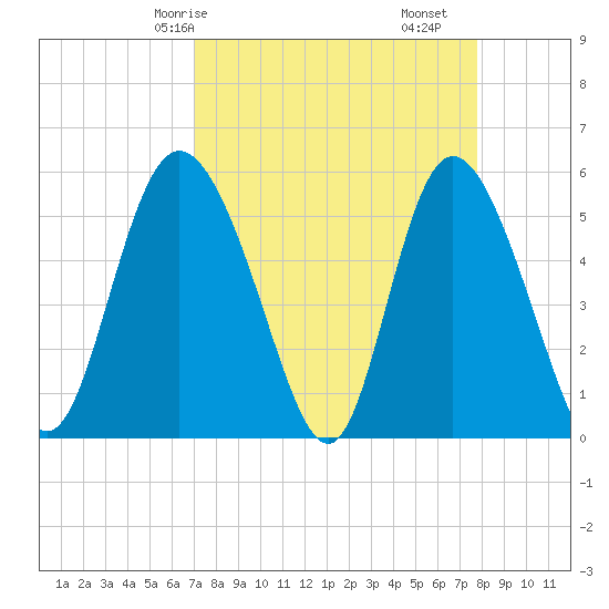 Hutchinson Island tide chart for Friday, April 5, 2024