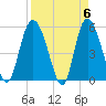 Hutchinson Island tide chart for Saturday, April 6, 2024