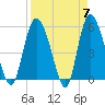 Hutchinson Island tide chart for Sunday, April 7, 2024