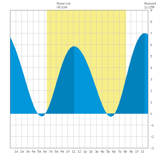 Hutchinson Island tide chart for Friday, May 10, 2024
