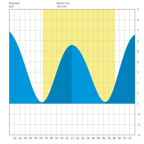 Hutchinson Island tide chart for Saturday, May 11, 2024