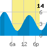 Hutchinson Island tide chart for Tuesday, May 14, 2024