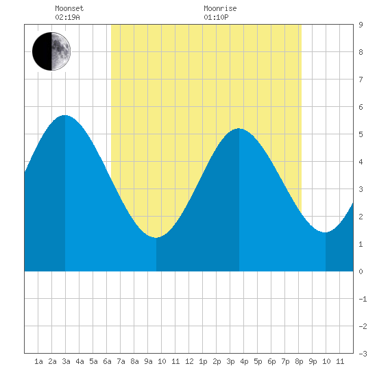 Hutchinson Island tide chart for Wednesday, May 15, 2024