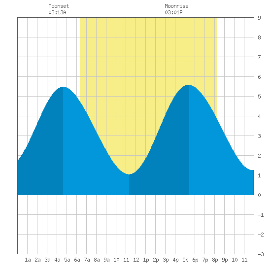 Hutchinson Island tide chart for Friday, May 17, 2024