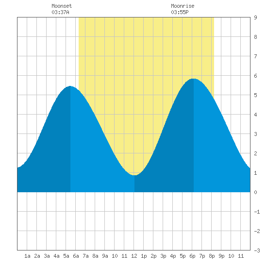 Hutchinson Island tide chart for Saturday, May 18, 2024