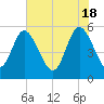 Hutchinson Island tide chart for Saturday, May 18, 2024