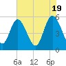 Hutchinson Island tide chart for Sunday, May 19, 2024