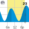 Hutchinson Island tide chart for Thursday, May 23, 2024