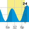 Hutchinson Island tide chart for Friday, May 24, 2024