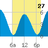 Hutchinson Island tide chart for Monday, May 27, 2024