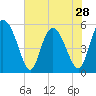 Hutchinson Island tide chart for Tuesday, May 28, 2024