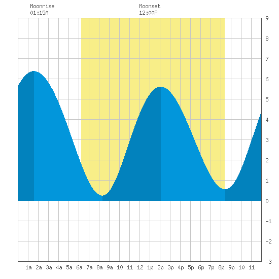 Hutchinson Island tide chart for Wednesday, May 29, 2024