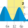 Hutchinson Island tide chart for Thursday, May 2, 2024
