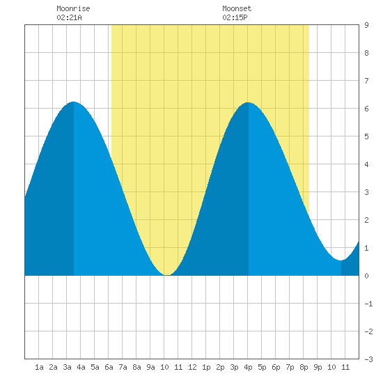Hutchinson Island tide chart for Friday, May 31, 2024