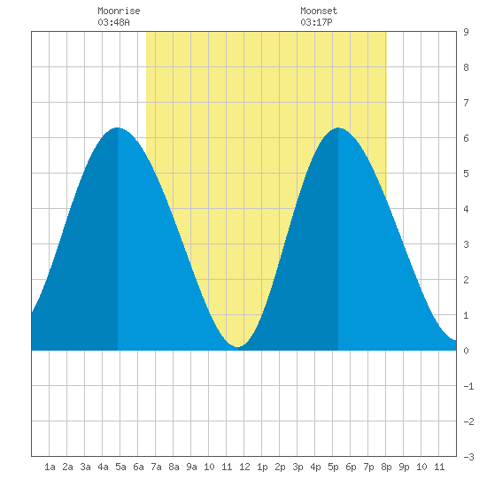 Hutchinson Island tide chart for Friday, May 3, 2024