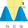 Hutchinson Island tide chart for Friday, May 3, 2024