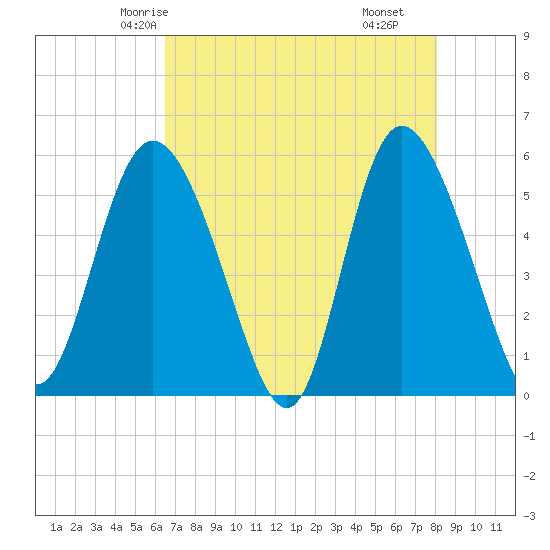 Hutchinson Island tide chart for Saturday, May 4, 2024