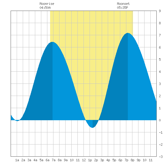 Hutchinson Island tide chart for Sunday, May 5, 2024