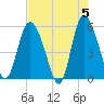 Hutchinson Island tide chart for Sunday, May 5, 2024