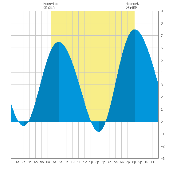 Hutchinson Island tide chart for Monday, May 6, 2024