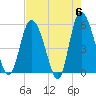 Hutchinson Island tide chart for Monday, May 6, 2024