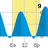 Hutchinson Island tide chart for Thursday, May 9, 2024