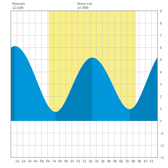 Hutchinson Island tide chart for Tuesday, June 11, 2024