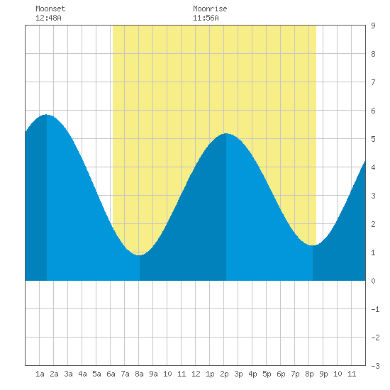 Hutchinson Island tide chart for Wednesday, June 12, 2024
