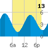 Hutchinson Island tide chart for Thursday, June 13, 2024