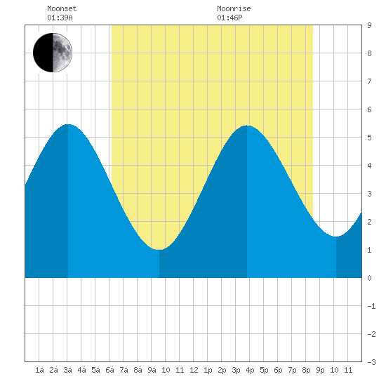 Hutchinson Island tide chart for Friday, June 14, 2024