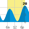 Hutchinson Island tide chart for Thursday, June 20, 2024