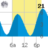Hutchinson Island tide chart for Friday, June 21, 2024