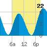 Hutchinson Island tide chart for Saturday, June 22, 2024