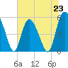 Hutchinson Island tide chart for Sunday, June 23, 2024