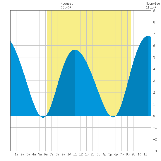 Hutchinson Island tide chart for Monday, June 24, 2024