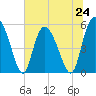 Hutchinson Island tide chart for Monday, June 24, 2024