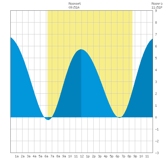 Hutchinson Island tide chart for Tuesday, June 25, 2024