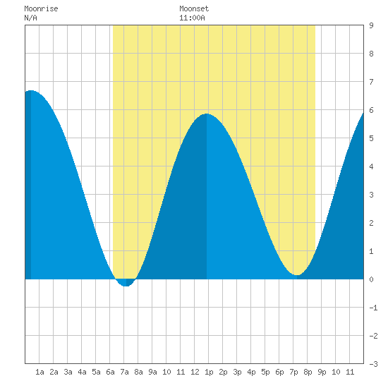 Hutchinson Island tide chart for Wednesday, June 26, 2024