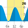 Hutchinson Island tide chart for Wednesday, June 26, 2024
