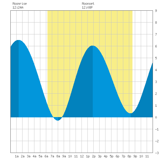 Hutchinson Island tide chart for Thursday, June 27, 2024