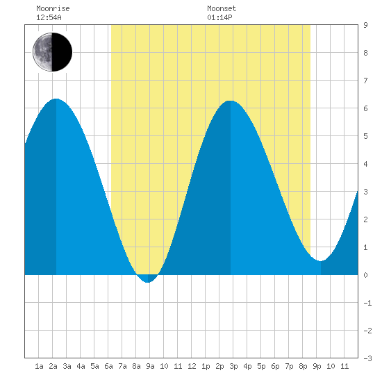 Hutchinson Island tide chart for Friday, June 28, 2024