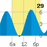 Hutchinson Island tide chart for Saturday, June 29, 2024